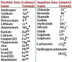 Topic 2 Naming Compounds Rule 1 2 Different Elements Combine Something Ide E G Sodium Chlorine Sodium Chloride Rule 2 3 Different Elements Chemistry Lessons Science Chemistry Study Chemistry