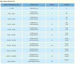 Note the pcb calculation is only take epf as deduction. Jadual Potongan Cukai Pendapatan 2014 Jadual Kadar Cukai Cute766