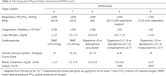 Sepsis definition, local or generalized invasion of the body by pathogenic microorganisms or their toxins: Sirs Qsofa And New Sepsis Definition Marik Journal Of Thoracic Disease