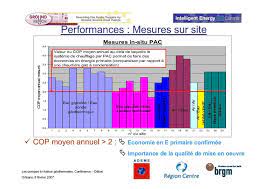 Fort efficace, elle marche simplement avec des convecteurs à faible température ou un bûcher chauffant. Pompes A Chaleur Des Rendements Cop Inferieurs Aux Previsions