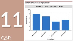 11 where are we leaking funnel salesforce dashboard chart