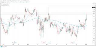 Tesco Share Price Just Had A Golden Cross More Upside Ahead