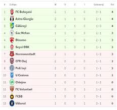 Clasamentul ligii pauză clasament detaliat clasamentul formei peste/sub spectatori. Video Photo Sepsi St George Has Fun With Craiova Mangia S Formation Without A Goal Scored This Season