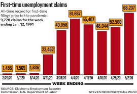 Oklahoma Unemployment Claims Soar To New Record High In Single Week Local News Tulsaworld Com