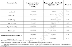 This is largely due to the fact that gastric bypass results in fat and sugar malabsorption due to intestinal redirection, while gastric sleeve does not. Laparoscopic Sleeve Gastrectomy Versus Laparoscopic Mini Gastric Bypass One Year Outcomes Semantic Scholar