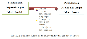 Berbeda dengan model yang dikembangkan tyler, model taba lebih menitik beratkan kepada bagaimana mengembangkan kurikulum sebagai suatau proses perbaikan dan penyempurnaan. Hamparan Seni Analisis Model Pembentukan Kurikulum Model Produk Dan Proses