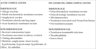 Image result for Transfusion Complication
