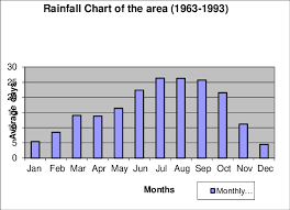 Rain Chart Of The Area Source Cdc Download Scientific