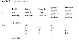 Nov 06, 2019 · der 9. The Calendar In Pre Islamic Mecca In Arabica Volume 61 Issue 5 2014