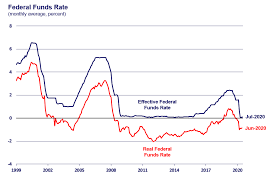 The Federal Funds Rate Federal Reserve Bank Of Chicago