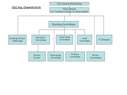 Ccc Org Chart 05 18 19 Ccc Board Standing Committees It