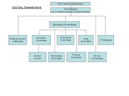 ccc org chart 05 18 19 ccc board standing committees it