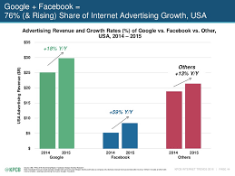 Mobile Ate The World And Google And Facebook Are Mobile