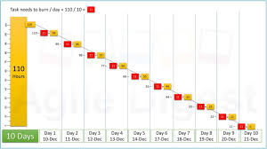 Sprint Burndown Chart Agile Digest