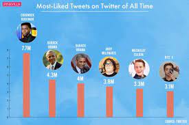 President barack obama's account with nearly 4.5 million likes. Chadwick Boseman Barack Obama And Bts Member V Most Liked Tweets On Twitter Of All Time Pinkvilla