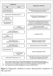 Image result for Fatigue Diagnostic Testing