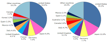 Purchasing power parity (ppp) is an economic theory that compares different the currencies of different countries through a basket of goods pairing purchasing power parity with gross domestic product. New International Comparisons Of Gdp And Consumption Based On Purchasing Power Parities For The Year 2011 Oecd