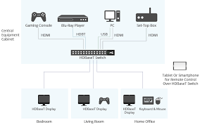 Hdbaset ™ 出力端子を装備していますので、hdbaset ™ 入力端子を装備したプロジェクターやディスプレイと本製品を市販のlan ケーブルで接続し、 最長100m ※1 までhdbaset ™ 規格の信号伝送が可能です。 Power Over Hdbaset Necessity And Applications Fs Community
