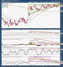 the keystone speculator fvx 5 year treasury note yield