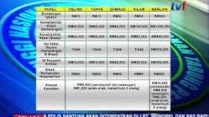 Simpanan serendah rm1 sehari jumlah mimimum deposit sebulan hanya serendah rm30 sebulan. Menyesal Terlepas Peluang Menang Bmw Dengan Sspn I Plus Blog Abah Careno