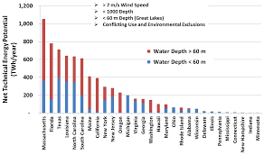 Computing Americas Offshore Wind Energy Potential