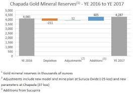 yamana gold announces fourth quarter and full year 2017