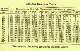 Relative Humidity Chart In Degree Celsius Www