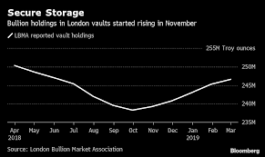 Sub Zero Real Yields Are Boosting The Rush To Gold Bloomberg