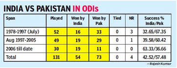 India Vs Pakistan Icc World Cup 2019 How India Have Turned