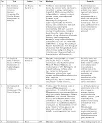 Let us know what's wrong with this preview of learn from successful entrepreneurs by vanakkam malaysia. Enhancing Women Entrepreneurship Development Framework Policy Institution Gap And Challenges In The Case Of Malaysia Semantic Scholar