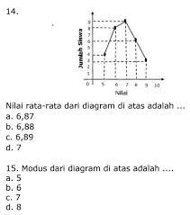 Nilai rata rata dari diagram tersebut adalah a. 14 Nilai Rata Rata Dari Diagram Di Atas Adalah A 6 87b 6 88c 6 89d 715 Modus Dari Diagram Brainly Co Id