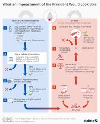 Chart What An Impeachment Would Look Like Statista