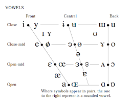 the ipa the vowel chart lin uischtick