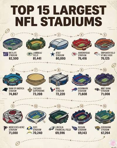 NFL STADIUMS BY SEATING CAPACITY #nfl #stats #stadiums #seating #sns