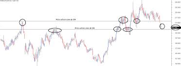 The Support And Resistance Varsity By Zerodha