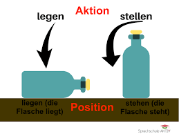 3.4 subjunctive ii (konjunktiv ii). What S The Difference Between Liegen And Legen German Takeaways
