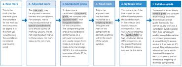 Guide To The Marking And Grading Process Of Exam Papers