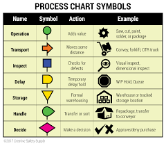 what is process mapping definition examples tools