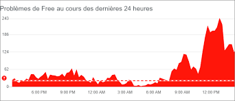 Internet est complètement dans les choux et plusieurs régions sont touchées. Free Hausse Des Signalements De Panne Internet Dans Le Sud Et En Region Parisienne Cnet France