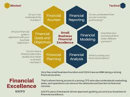 General education not sure how to use microsoft excel? What Is Financial Excellence G3cfo