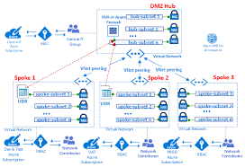 High Level Infrastructure Diagram In 2020 Networking Clouds Virtual