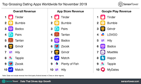 Here are some top grossing apps iphone app wikis for you. Sensor Tower Names Top Grossing Dating Apps For November 2019 Global Dating Insights