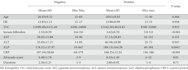 P Value Chart Of Different Parameters Download Table