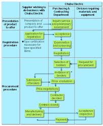 Chubu Electric Power Co Inc Procurement Procedure