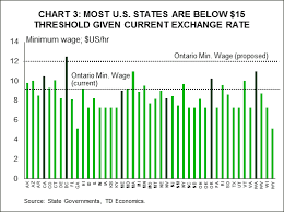 Ontarios Proposed Minimum Wage Hike An Economic Assessment