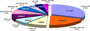 Elle représentait 1,5 % de l'ensemble du. Le Marche Des Cosmetiques En Quelques Chiffres Wikimemoires