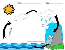 Water Cycle Labeling Worksheet Kindergarten Worksheets Water Cycle Worksheet Water Cycle