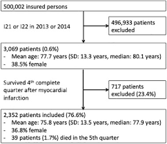 Create your free account already have an account? Health Care Utilisation And Medication One Year After Myocardial Infarction In Germany A Claims Data Analysis Sciencedirect