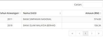 Wang yang tidak dituntut di malaysia macam semakin meningkat dari tahun ke tahun. Rupanya Dah Boleh Semak Wang Tidak Dituntut Secara Online Lagi Mudah Mingguan Wanita