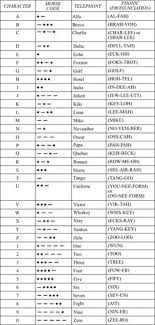 It is used to spell out words when speaking to someone not able to see the speaker, or when the audio channel is not clear. 80 Aerospace Engineering And Aviation News Ideas Aviation News Aerospace Engineering Aerospace